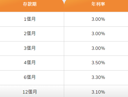 PAObank定期存款服務。