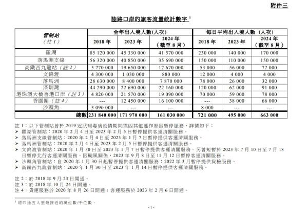 香港陸路口岸旅客流量統計數字統計