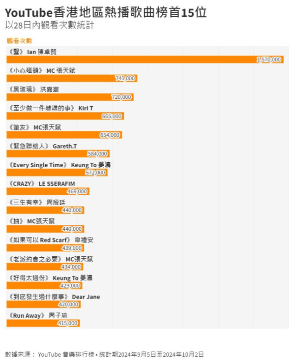 KKBOX 有 Beta 版 AI 播放清單 近來最多人 Search 這類歌曲？