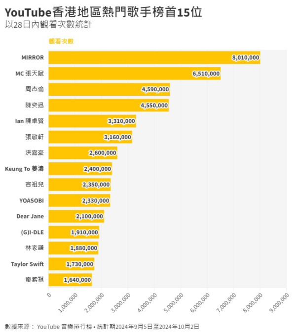 youtube hk｜9月熱門音樂排行榜香港熱門歌手+熱播歌Top15！Ian陳卓賢《鑿》登頂、 MC張天賦擸4席