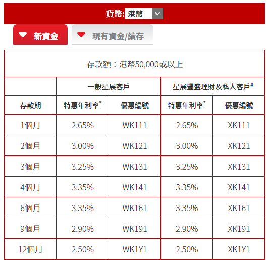 星展銀行上調網上定存優惠利率！存款期選擇多 年利率達3.35厘！