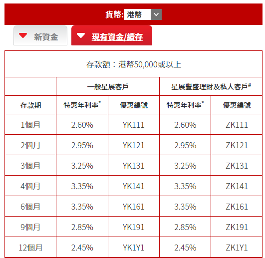 星展銀行上調網上定存優惠利率！存款期選擇多 年利率達3.35厘！