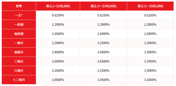 大眾銀行港元定存利率微升！最新年利率高達3.65厘！