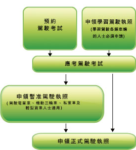 【學車考牌步驟】學費/排期/考試路線！私人師傅vs駕駛學院？私家車牌/貨Van牌？棍波/自動波？