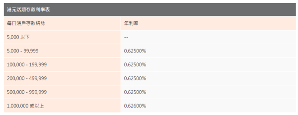 中銀香港活期存款利率