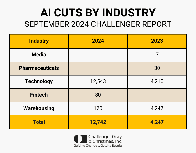 AI 搶飯碗？美國科技業裁員潮延燒9月再裁1.1萬人