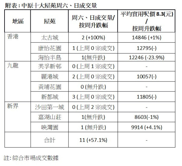 恆生指數｜港股樓市回升 香港四大地產代理：週末成交量復甦  一二手樓交投量轉勢回升