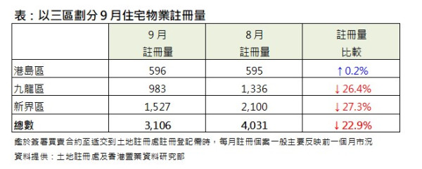 恆生指數｜港股樓市回升 香港四大地產代理：週末成交量復甦  一二手樓交投量轉勢回升