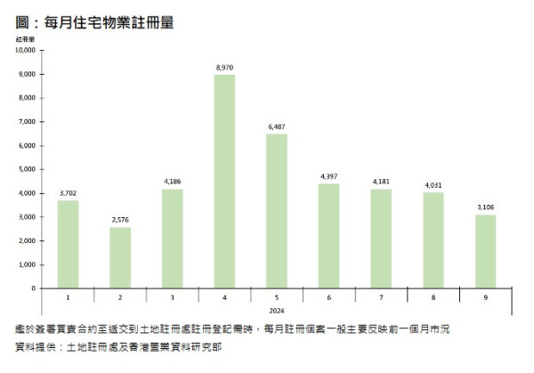 恆生指數｜港股樓市回升 香港四大地產代理：週末成交量復甦  一二手樓交投量轉勢回升