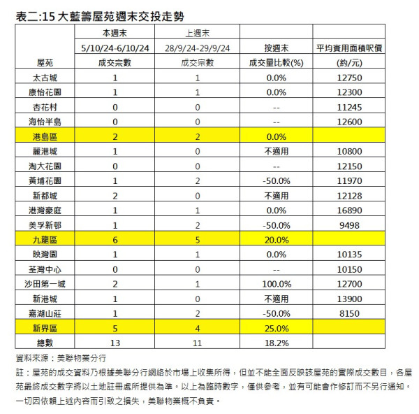 恆生指數｜港股樓市回升 香港四大地產代理：週末成交量復甦  一二手樓交投量轉勢回升