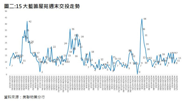 恆生指數｜港股樓市回升 香港四大地產代理：週末成交量復甦  一二手樓交投量轉勢回升