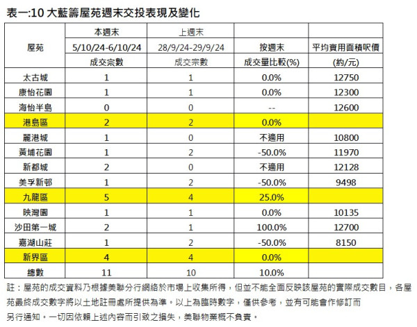 恆生指數｜港股樓市回升 香港四大地產代理：週末成交量復甦  一二手樓交投量轉勢回升