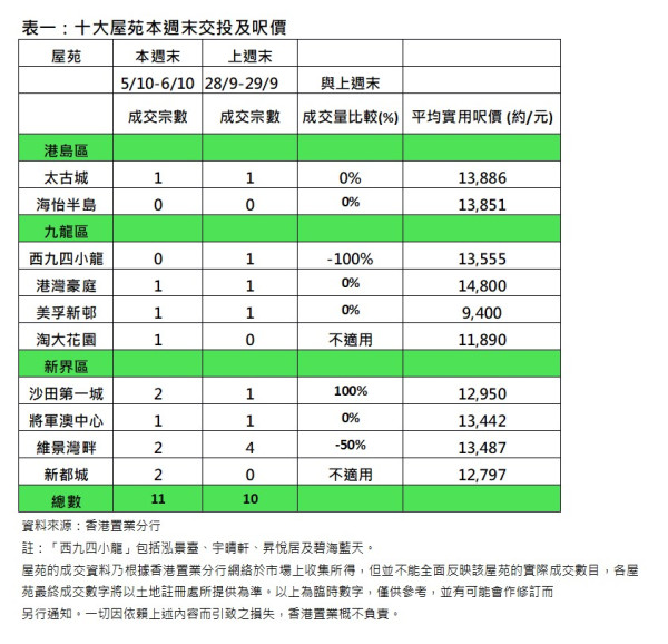 恆生指數｜港股樓市回升 香港四大地產代理：週末成交量復甦  一二手樓交投量轉勢回升