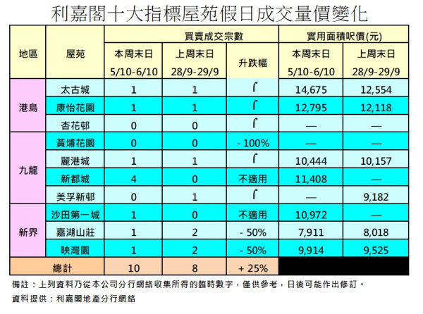 恆生指數｜港股樓市回升 香港四大地產代理：週末成交量復甦  一二手樓交投量轉勢回升