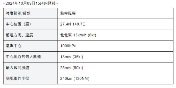 颱風「百里嘉」太平洋海域形成 料本周增強向北移動 即睇颱風路徑預測 