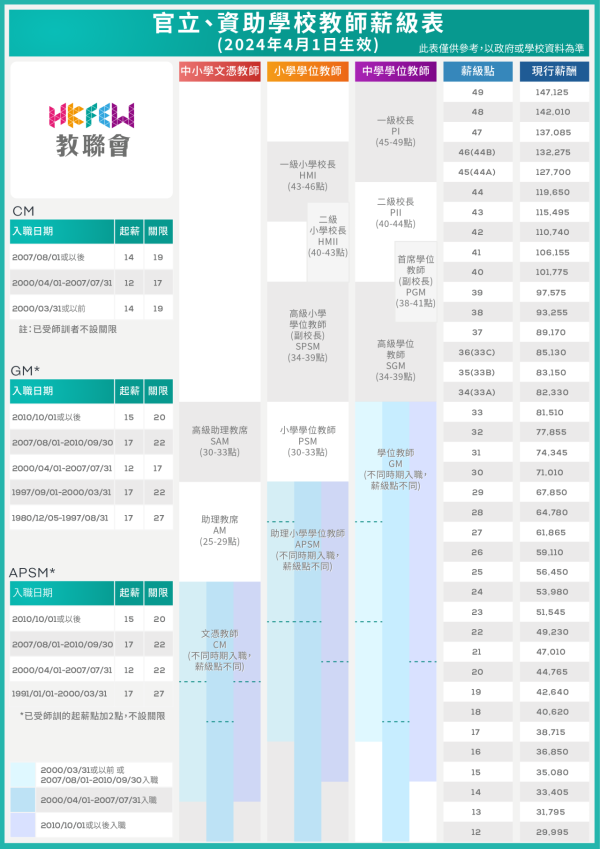 最新教師薪級表（圖片來源：香港教育工作者聯會）