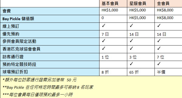 Bay Pickle 會員福利及月費