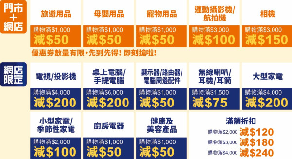 豐澤抵得祭即日起開鑼！過千件家電/電子產品2折起！大派$1500優惠券+免費送貨！