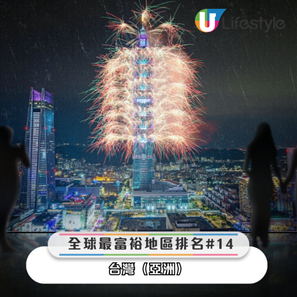 台灣排名第十四（圖片來源：Instagram@taipei101_official）