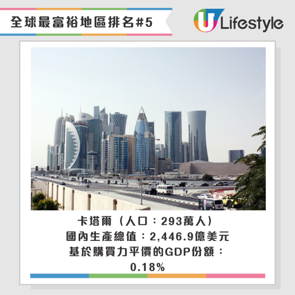 卡塔爾排名第五（圖片來源：HKET圖片庫）