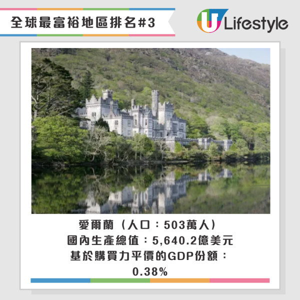 愛爾蘭排名第三（圖片來源：myirelandtour）
