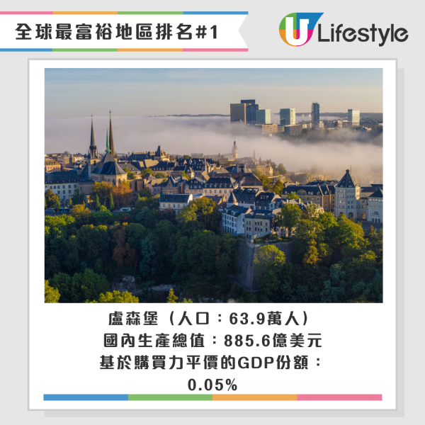 盧森堡排名第一（圖片來源：visitluxembourg；credit：LCTO）