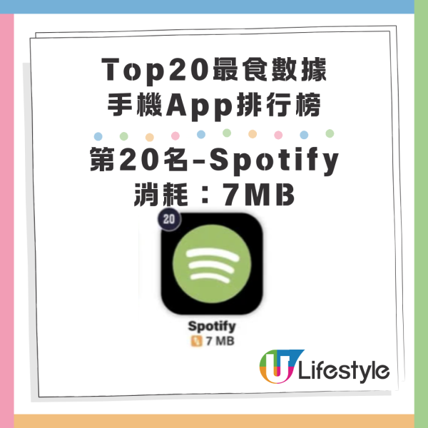 20大最食數據手機App排名！Whatsapp第19位、呢個應用程式5分鐘消耗200MB數據