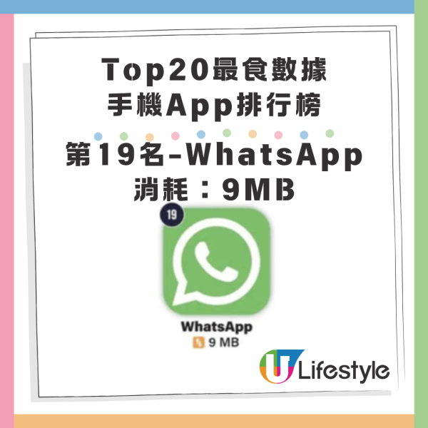 20大最食數據手機App排名！Whatsapp第19位、呢個應用程式5分鐘消耗200MB數據