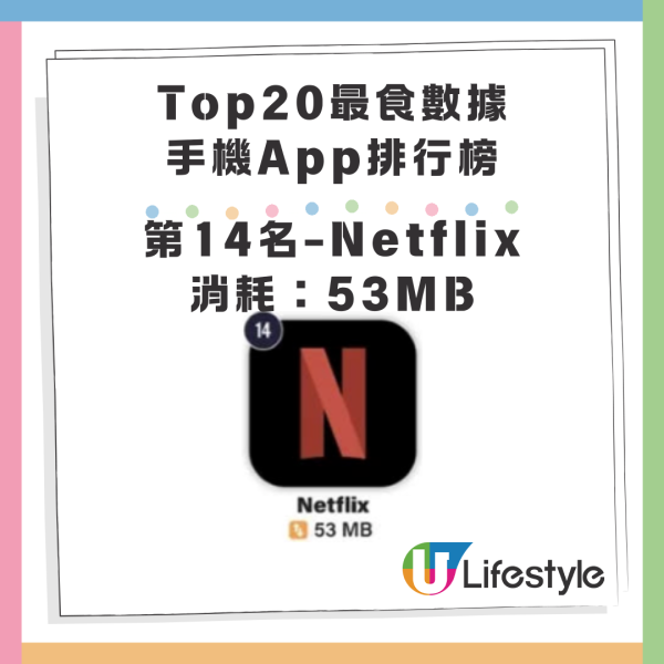 最消耗手機數據App20大排名!Whatsapp排尾二!此應用程式5分鐘耗200mb Data