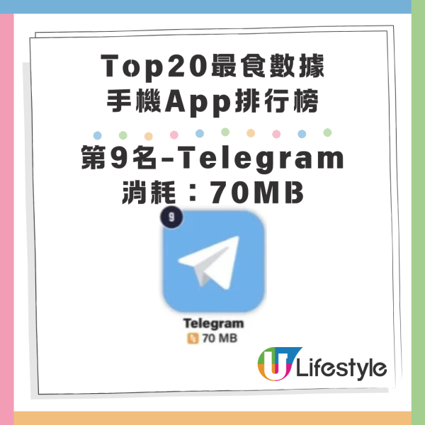 20大最食數據手機App排名！Whatsapp第19位、呢個應用程式5分鐘消耗200MB數據