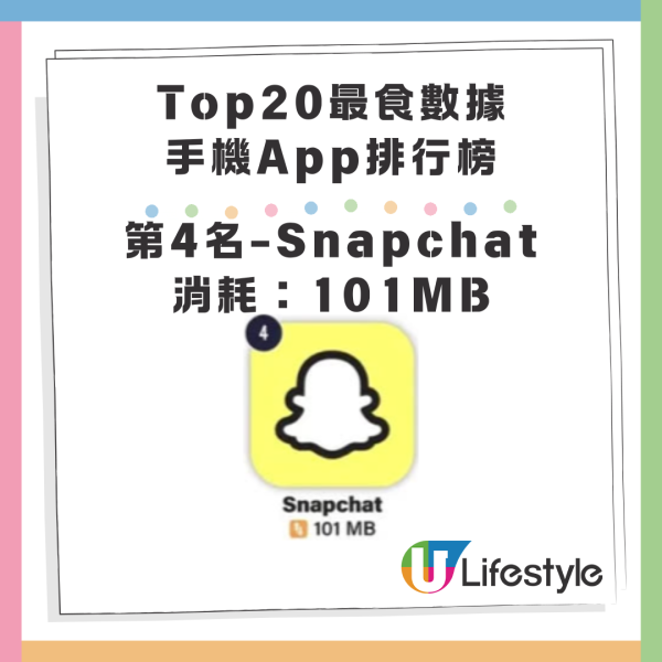 最消耗手機數據App20大排名!Whatsapp排尾二!此應用程式5分鐘耗200mb Data