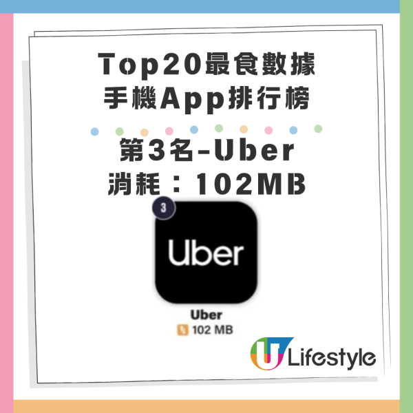 最消耗手機數據App20大排名!Whatsapp排尾二!此應用程式5分鐘耗200mb Data