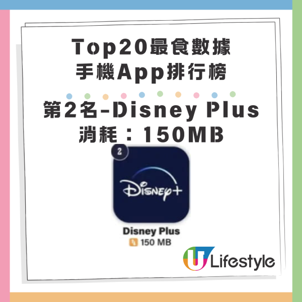 最消耗手機數據App20大排名!Whatsapp排尾二!此應用程式5分鐘耗200mb Data