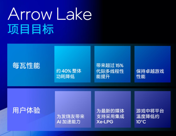 Intel Core Ultra 200S 正式發布！省電高效、AI 全面加速！