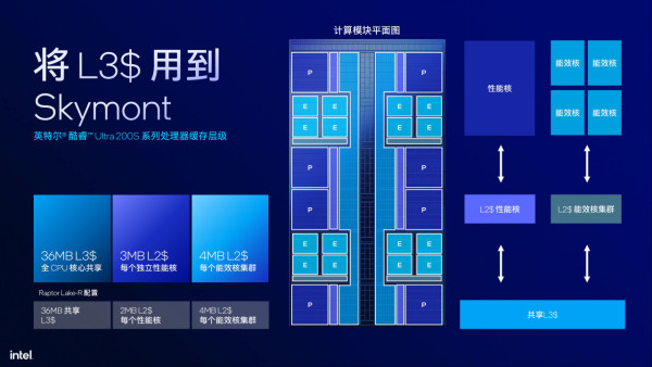 Intel Core Ultra 200S 正式發布！省電高效、AI 全面加速！