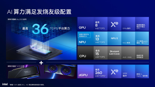 Intel Core Ultra 200S 正式發布！省電高效、AI 全面加速！