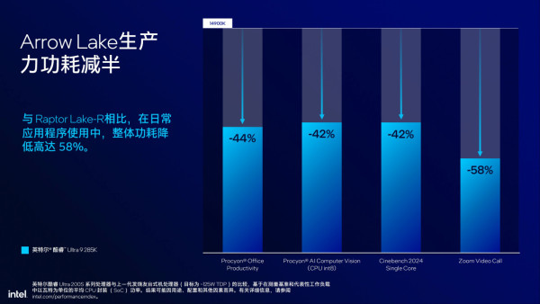 Intel Core Ultra 9 285K、Ultra 5 245K 實測！AI 全加速、改善功耗！