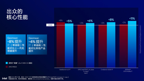 Intel Core Ultra 9 285K、Ultra 5 245K 實測！AI 全加速、改善功耗！