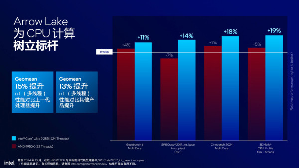 Intel Core Ultra 9 285K、Ultra 5 245K 實測！AI 全加速、改善功耗！