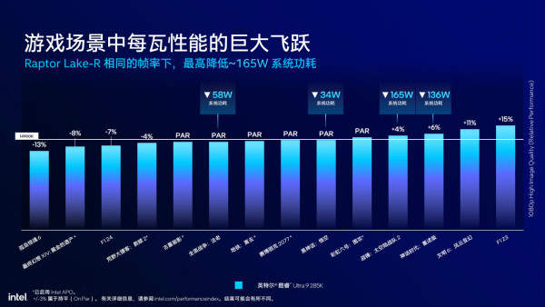 Intel Core Ultra 200S 正式發布！省電高效、AI 全面加速！