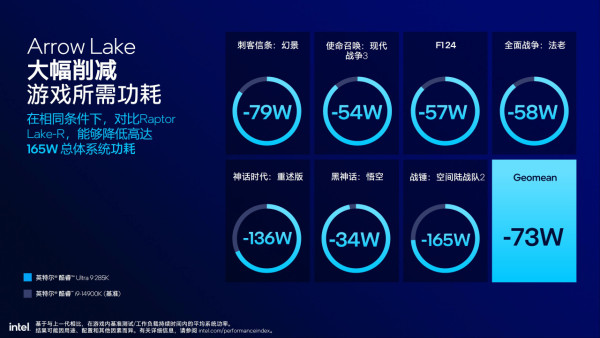 Intel Core Ultra 200S 正式發布！省電高效、AI 全面加速！