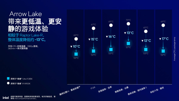 Intel Core Ultra 200S 正式發布！省電高效、AI 全面加速！