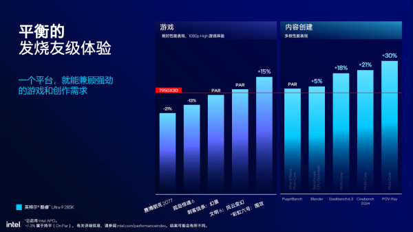 Intel Core Ultra 200S 正式發布！省電高效、AI 全面加速！