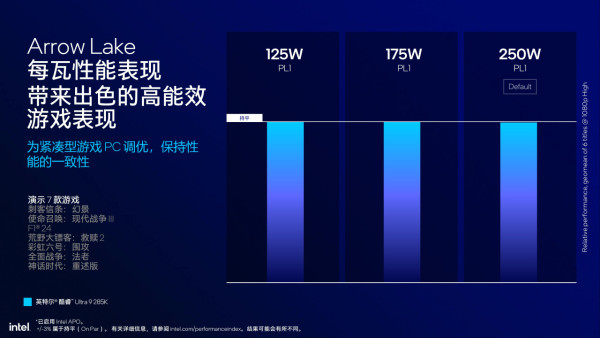 Intel Core Ultra 200S 正式發布！省電高效、AI 全面加速！