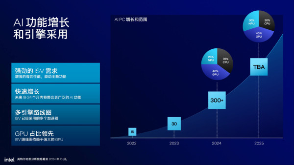 Intel Core Ultra 200S 正式發布！省電高效、AI 全面加速！