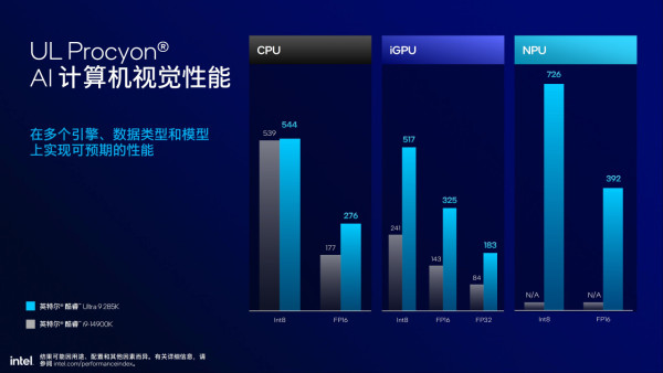 Intel Core Ultra 9 285K、Ultra 5 245K 實測！AI 全加速、改善功耗！