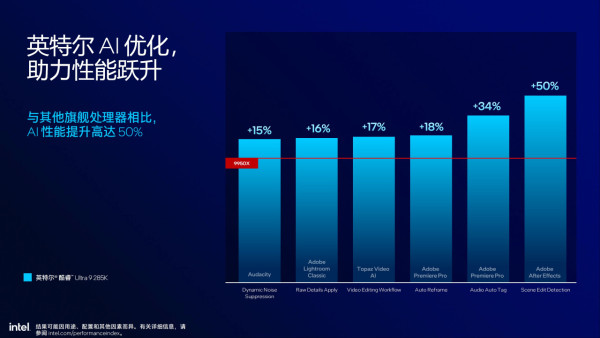 Intel Core Ultra 200S 正式發布！省電高效、AI 全面加速！