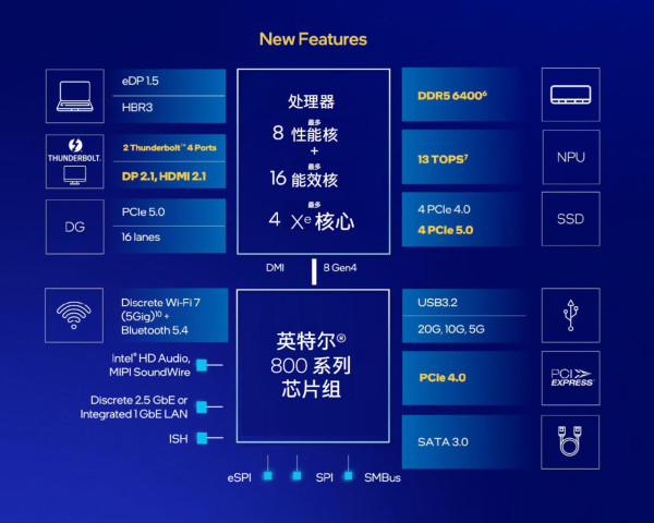 Intel Core Ultra 200S 正式發布！省電高效、AI 全面加速！