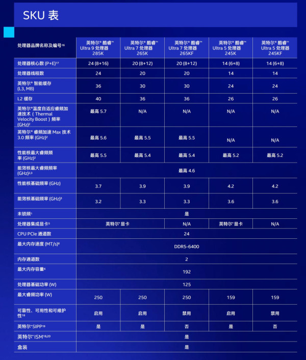 Intel Core Ultra 9 285K、Ultra 5 245K 實測！AI 全加速、改善功耗！