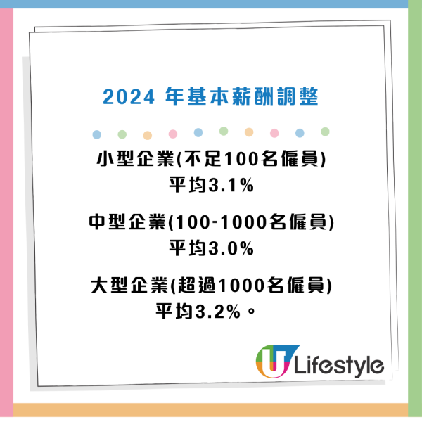 薪酬調查2024｜香港打工仔實際加薪僅1.4%！逾6成企業料明年平均加薪3.6%！